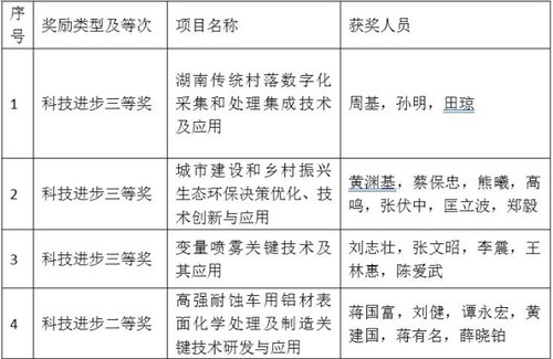 必赢76net线路官网4个项目喜获省科学技术奖